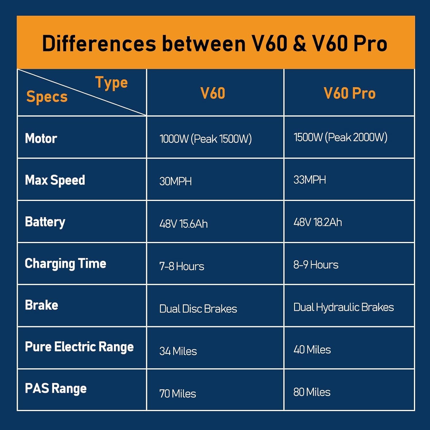 Movcan V60 Series Electric Bike for Adults,1000W/1500W, 30/33MPH,48V 15.6/18.2 Battery,Up to 80Mile Dual Hydraulic Brake,20" Fat Tire,7-Speed Motorcycle Ebike for Commuting/Off-Roading